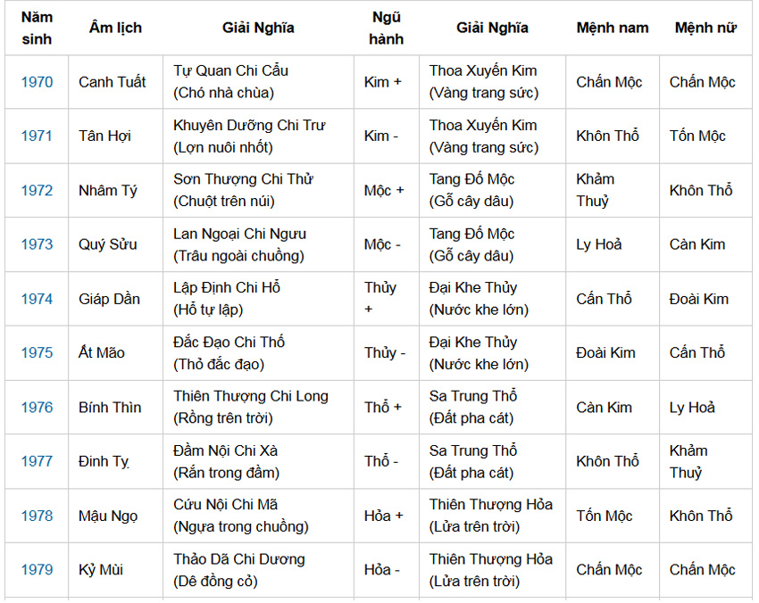 Bảng tra cứu cung mệnh cho các tuổi từ 1930 đến 2030; Bảng tra cứu cung mệnh cho các tuổi từ 1930 đến 2040; Bảng tra cứu cung mệnh cho các tuổi từ 1930 đến 1939; Bảng tra cứu cung mệnh cho các tuổi từ 1940 đến 1949; Bảng tra cứu cung mệnh cho các tuổi từ 1950 đến 1959; Bảng tra cứu cung mệnh cho các tuổi từ 1960 đến 1969; Bảng tra cứu cung mệnh cho các tuổi từ 1970 đến 1979; Bảng tra cứu cung mệnh cho các tuổi từ 1980 đến 1989; Bảng tra cứu cung mệnh cho các tuổi từ 1990 đến 1999; Bảng tra cứu cung mệnh cho các tuổi từ 2000 đến 2009; Bảng tra cứu cung mệnh cho các tuổi từ 2010 đến 2019; Bảng tra cứu cung mệnh cho các tuổi từ 2020 đến 2030 