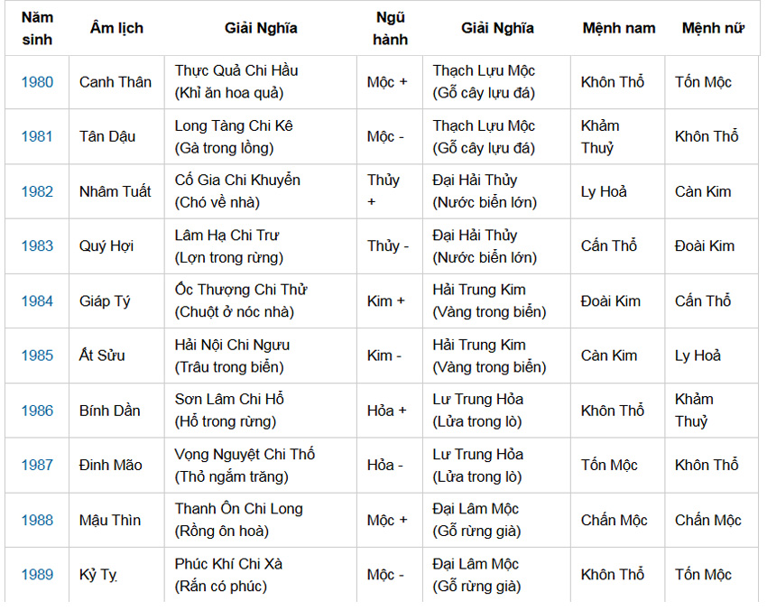 Bảng tra cứu cung mệnh cho các tuổi từ 1930 đến 2030; Bảng tra cứu cung mệnh cho các tuổi từ 1930 đến 2040; Bảng tra cứu cung mệnh cho các tuổi từ 1930 đến 1939; Bảng tra cứu cung mệnh cho các tuổi từ 1940 đến 1949; Bảng tra cứu cung mệnh cho các tuổi từ 1950 đến 1959; Bảng tra cứu cung mệnh cho các tuổi từ 1960 đến 1969; Bảng tra cứu cung mệnh cho các tuổi từ 1970 đến 1979; Bảng tra cứu cung mệnh cho các tuổi từ 1980 đến 1989; Bảng tra cứu cung mệnh cho các tuổi từ 1990 đến 1999; Bảng tra cứu cung mệnh cho các tuổi từ 2000 đến 2009; Bảng tra cứu cung mệnh cho các tuổi từ 2010 đến 2019; Bảng tra cứu cung mệnh cho các tuổi từ 2020 đến 2030 