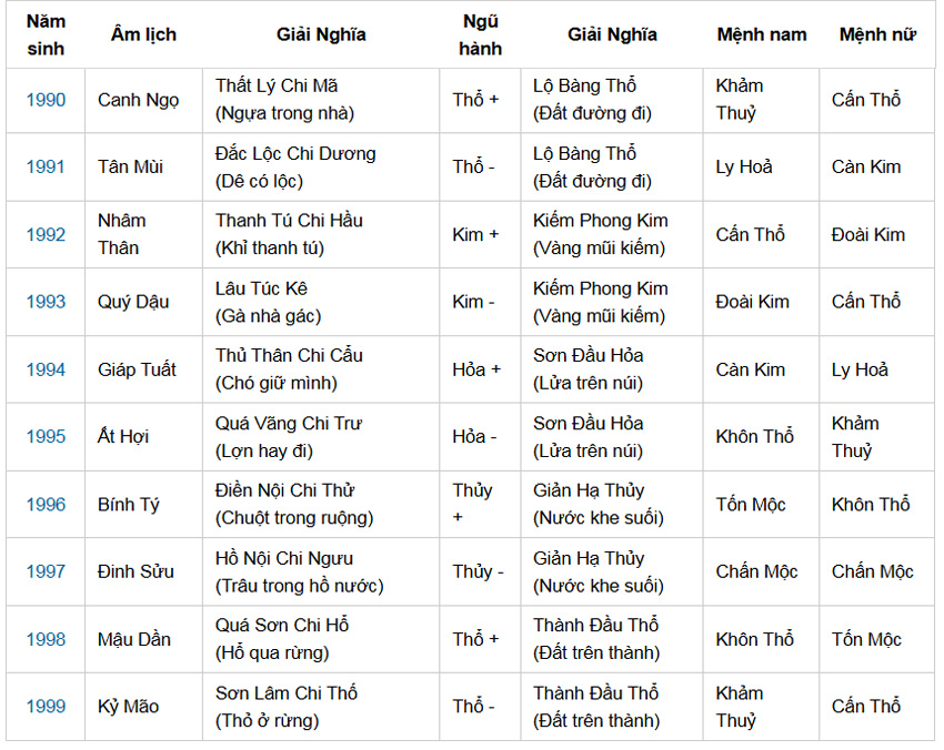 Bảng tra cứu cung mệnh cho các tuổi từ 1930 đến 2030; Bảng tra cứu cung mệnh cho các tuổi từ 1930 đến 2040; Bảng tra cứu cung mệnh cho các tuổi từ 1930 đến 1939; Bảng tra cứu cung mệnh cho các tuổi từ 1940 đến 1949; Bảng tra cứu cung mệnh cho các tuổi từ 1950 đến 1959; Bảng tra cứu cung mệnh cho các tuổi từ 1960 đến 1969; Bảng tra cứu cung mệnh cho các tuổi từ 1970 đến 1979; Bảng tra cứu cung mệnh cho các tuổi từ 1980 đến 1989; Bảng tra cứu cung mệnh cho các tuổi từ 1990 đến 1999; Bảng tra cứu cung mệnh cho các tuổi từ 2000 đến 2009; Bảng tra cứu cung mệnh cho các tuổi từ 2010 đến 2019; Bảng tra cứu cung mệnh cho các tuổi từ 2020 đến 2030 