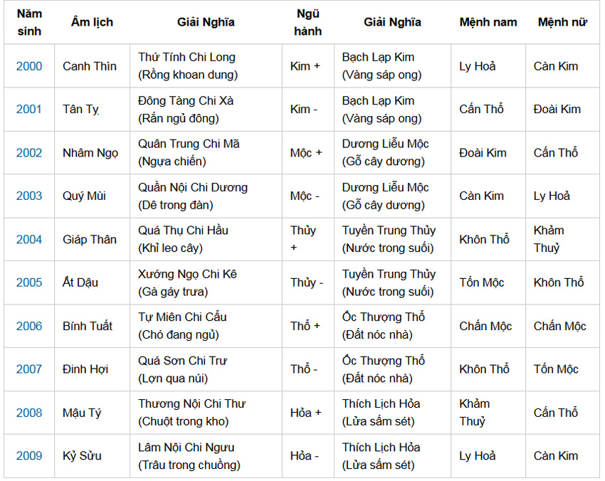 Bảng tra cứu cung mệnh cho các tuổi từ 1930 đến 2030; Bảng tra cứu cung mệnh cho các tuổi từ 1930 đến 2040; Bảng tra cứu cung mệnh cho các tuổi từ 1930 đến 1939; Bảng tra cứu cung mệnh cho các tuổi từ 1940 đến 1949; Bảng tra cứu cung mệnh cho các tuổi từ 1950 đến 1959; Bảng tra cứu cung mệnh cho các tuổi từ 1960 đến 1969; Bảng tra cứu cung mệnh cho các tuổi từ 1970 đến 1979; Bảng tra cứu cung mệnh cho các tuổi từ 1980 đến 1989; Bảng tra cứu cung mệnh cho các tuổi từ 1990 đến 1999; Bảng tra cứu cung mệnh cho các tuổi từ 2000 đến 2009; Bảng tra cứu cung mệnh cho các tuổi từ 2010 đến 2019; Bảng tra cứu cung mệnh cho các tuổi từ 2020 đến 2030 
