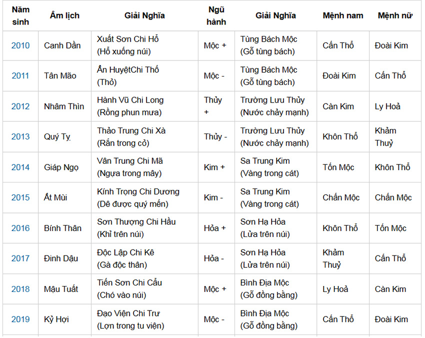Bảng tra cứu cung mệnh cho các tuổi từ 1930 đến 2030; Bảng tra cứu cung mệnh cho các tuổi từ 1930 đến 2040; Bảng tra cứu cung mệnh cho các tuổi từ 1930 đến 1939; Bảng tra cứu cung mệnh cho các tuổi từ 1940 đến 1949; Bảng tra cứu cung mệnh cho các tuổi từ 1950 đến 1959; Bảng tra cứu cung mệnh cho các tuổi từ 1960 đến 1969; Bảng tra cứu cung mệnh cho các tuổi từ 1970 đến 1979; Bảng tra cứu cung mệnh cho các tuổi từ 1980 đến 1989; Bảng tra cứu cung mệnh cho các tuổi từ 1990 đến 1999; Bảng tra cứu cung mệnh cho các tuổi từ 2000 đến 2009; Bảng tra cứu cung mệnh cho các tuổi từ 2010 đến 2019; Bảng tra cứu cung mệnh cho các tuổi từ 2020 đến 2030 
