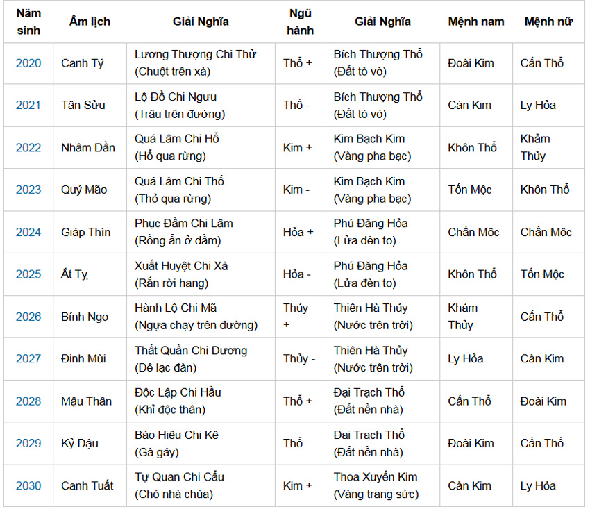 Bảng tra cứu cung mệnh cho các tuổi từ 1930 đến 2030; Bảng tra cứu cung mệnh cho các tuổi từ 1930 đến 2040; Bảng tra cứu cung mệnh cho các tuổi từ 1930 đến 1939; Bảng tra cứu cung mệnh cho các tuổi từ 1940 đến 1949; Bảng tra cứu cung mệnh cho các tuổi từ 1950 đến 1959; Bảng tra cứu cung mệnh cho các tuổi từ 1960 đến 1969; Bảng tra cứu cung mệnh cho các tuổi từ 1970 đến 1979; Bảng tra cứu cung mệnh cho các tuổi từ 1980 đến 1989; Bảng tra cứu cung mệnh cho các tuổi từ 1990 đến 1999; Bảng tra cứu cung mệnh cho các tuổi từ 2000 đến 2009; Bảng tra cứu cung mệnh cho các tuổi từ 2010 đến 2019; Bảng tra cứu cung mệnh cho các tuổi từ 2020 đến 2030 