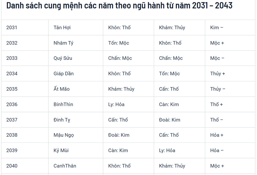 Bảng tra cứu cung mệnh cho các tuổi từ 1930 đến 2030; Bảng tra cứu cung mệnh cho các tuổi từ 1930 đến 2040; Bảng tra cứu cung mệnh cho các tuổi từ 1930 đến 1939; Bảng tra cứu cung mệnh cho các tuổi từ 1940 đến 1949; Bảng tra cứu cung mệnh cho các tuổi từ 1950 đến 1959; Bảng tra cứu cung mệnh cho các tuổi từ 1960 đến 1969; Bảng tra cứu cung mệnh cho các tuổi từ 1970 đến 1979; Bảng tra cứu cung mệnh cho các tuổi từ 1980 đến 1989; Bảng tra cứu cung mệnh cho các tuổi từ 1990 đến 1999; Bảng tra cứu cung mệnh cho các tuổi từ 2000 đến 2009; Bảng tra cứu cung mệnh cho các tuổi từ 2010 đến 2019; Bảng tra cứu cung mệnh cho các tuổi từ 2020 đến 2030 